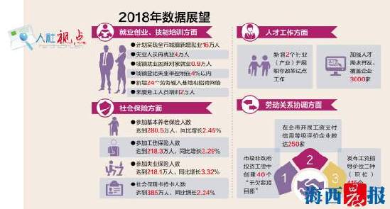 【福建时间 列表】【滚动新闻】【地市 厦门】四大源头开发 今年厦门全市计划新增就业16万人