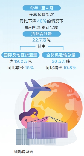 同比增长10.8% 前4个月郑州机场货运量逆势增长