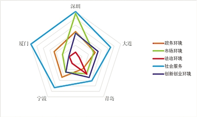 《中国城市生态环境保护营商竞争力指数报告》发布_fororder_图片7