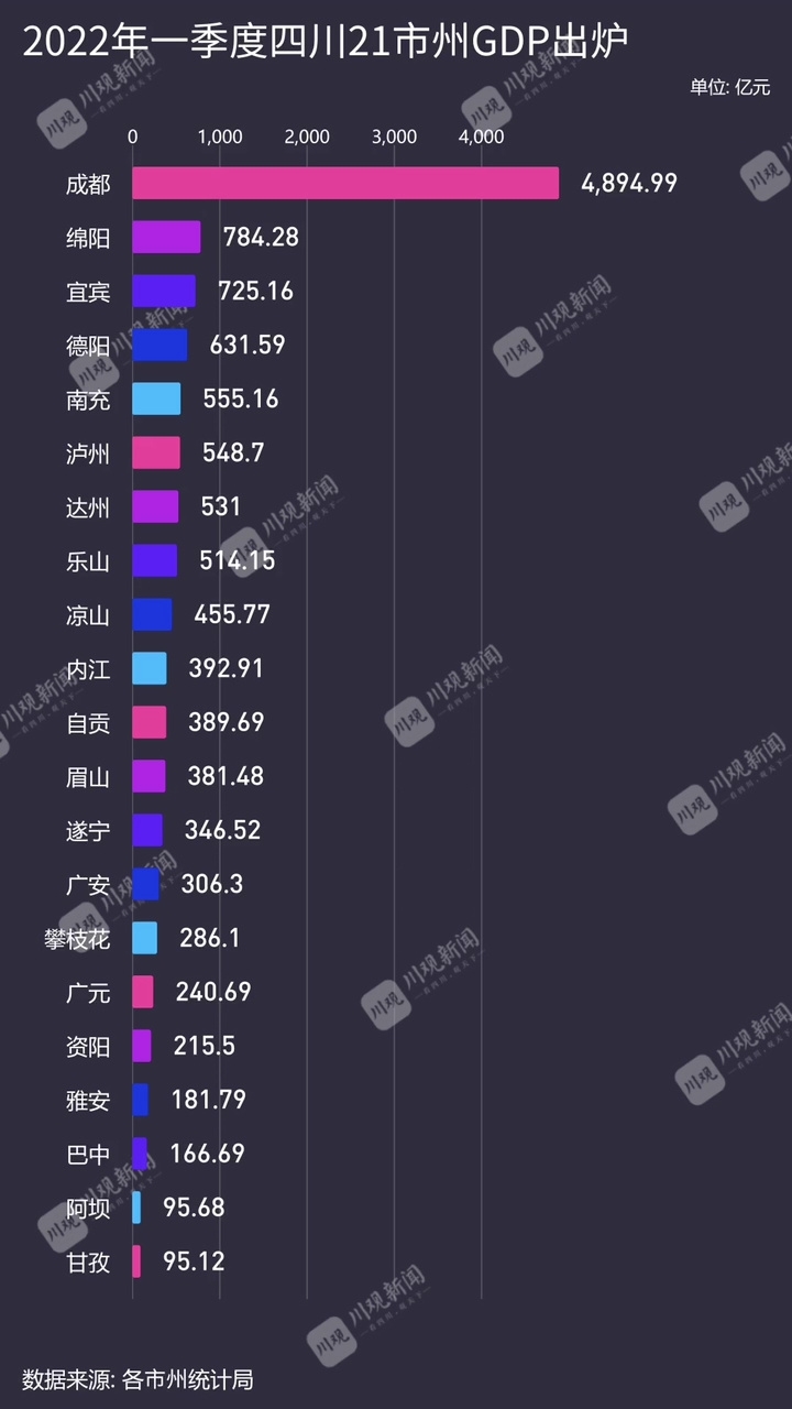 2022年一季度四川21市州gdp出爐來看你家鄉的成績單