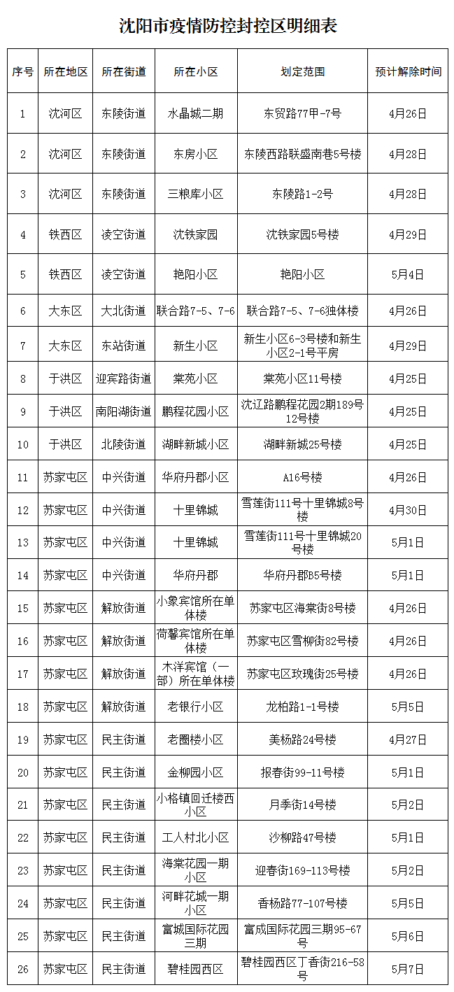 瀋陽市新冠肺炎疫情防控指揮部通告（第55號）