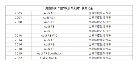 奥迪e-tron GT荣膺2022“世界年度性能汽车”大奖_fororder_image003