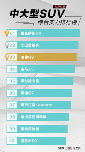 汽车频道【7月21日】【中首列表】稳居上半年中大型SUV销量TOP5 哈弗H9综合实力媲美豪华车