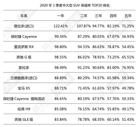 汽车频道【7月21日】【中首列表】稳居上半年中大型SUV销量TOP5 哈弗H9综合实力媲美豪华车