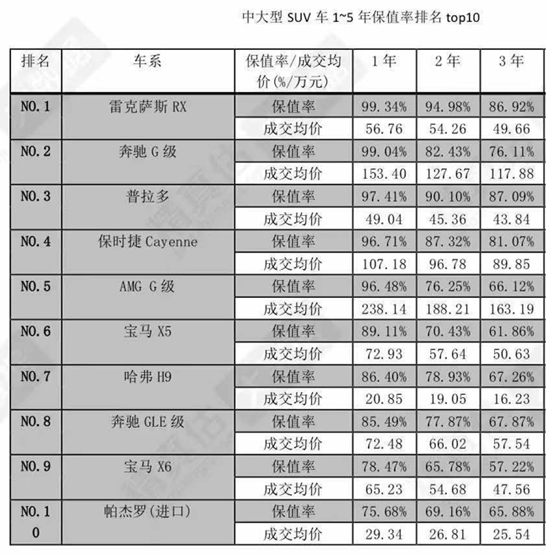 汽车频道【7月21日】【中首列表】稳居上半年中大型SUV销量TOP5 哈弗H9综合实力媲美豪华车