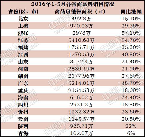 17省公佈前5月商品房銷售面積數據：海南增74.4%居首