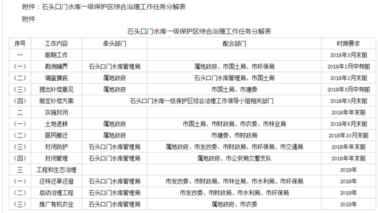 【聚焦吉林（标题）】【社会民生（标题）】【生态吉林（标题）】  长春发布两大水源地一级保护区综合治理方案