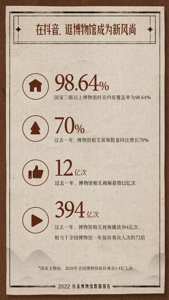 抖音发布2022博物馆数据报告 过去一年文博内容获赞超12亿次