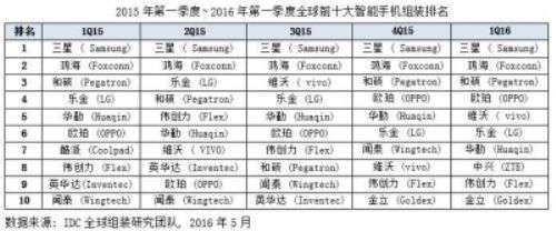 全球智慧手機組裝産業中國佔比提升