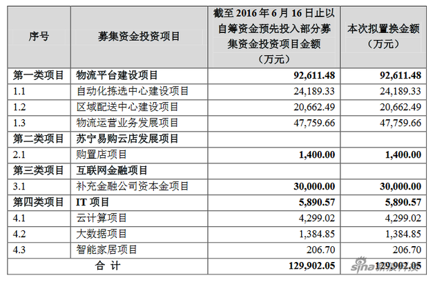 苏宁云商筹集290.85亿元 预用3亿投互金