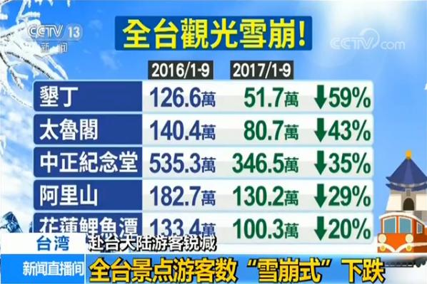 赴臺大陸游客銳減 全臺景點遊客數“雪崩式”