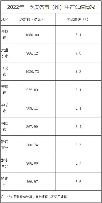 （中首）一季度贵州省各市（州）经济实现良好开局