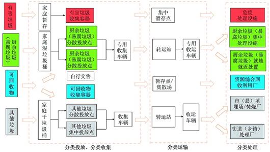 湖北省發佈城鄉生活垃圾分類技術導則