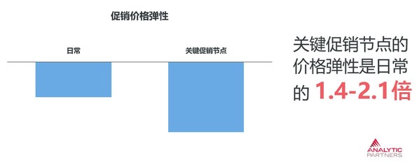 Analytic Partners勘讯咨询：促销和定价优化策略的五大关键点