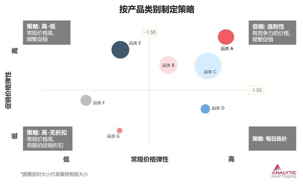 Analytic Partners勘讯咨询：促销和定价优化策略的五大关键点