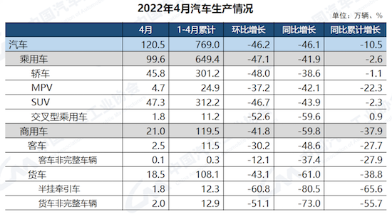 中汽协发布4月汽车工业产销数据 新能源汽车总体好于大市_fororder_image001的副本