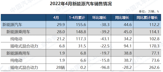 中汽协发布4月汽车工业产销数据 新能源汽车总体好于大市_fororder_image005