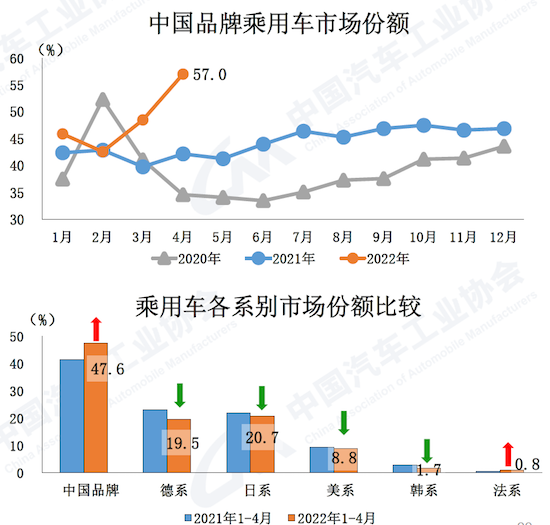 中汽协发布4月汽车工业产销数据 新能源汽车总体好于大市_fororder_image006