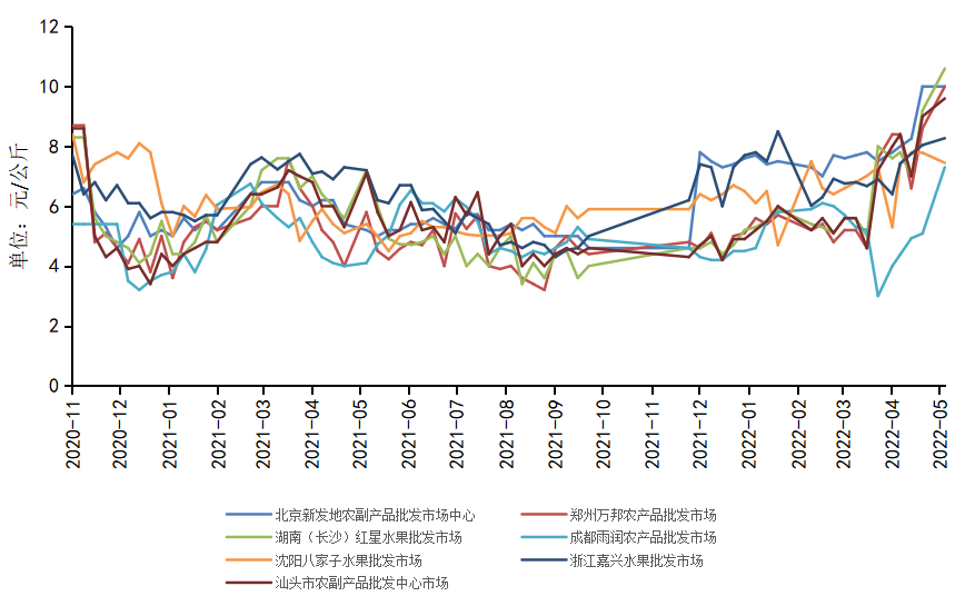 国内脐橙供应整体减少 本期秭归脐橙产地收购价格环比上扬