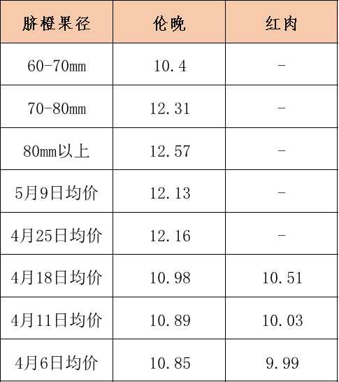 国内脐橙供应整体减少 本期秭归脐橙产地收购价格环比上扬