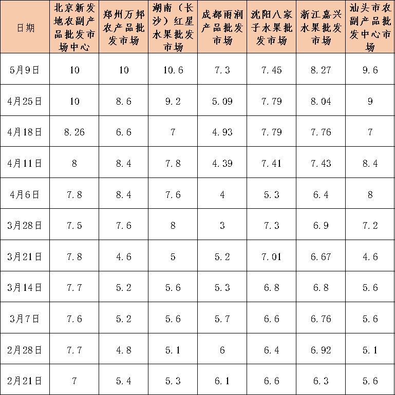国内脐橙供应整体减少 本期秭归脐橙产地收购价格环比上扬