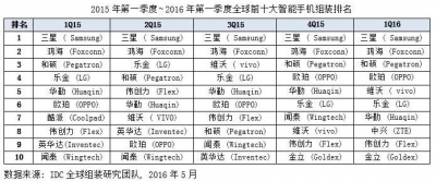 全球智慧手機組裝産業中國佔比提升