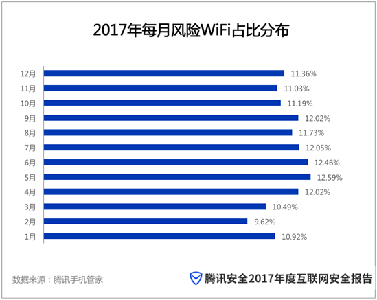 腾讯《2017年度互联网安全报告》:网络安全形势复杂 亟需构建新生态 腾讯《2017年度互联网安全报告》:网络安全形势复杂 亟需构建新生态