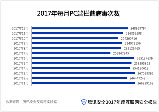 腾讯《2017年度互联网安全报告》:网络安全形势复杂 亟需构建新生态 腾讯《2017年度互联网安全报告》:网络安全形势复杂 亟需构建新生态