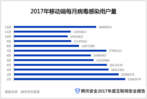 腾讯《2017年度互联网安全报告》:网络安全形势复杂 亟需构建新生态 腾讯《2017年度互联网安全报告》:网络安全形势复杂 亟需构建新生态