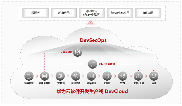 探秘·云新知 开启“软件开发”新趋势 华为云软件开发生产线DevCloud底气何在