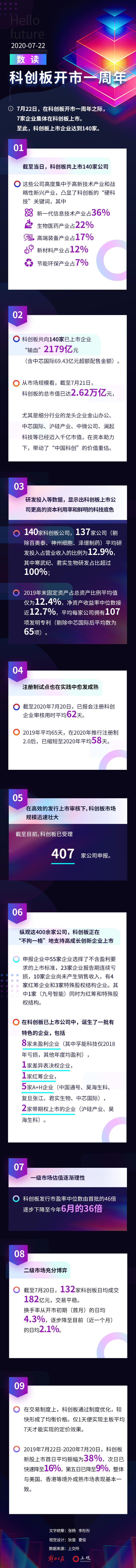 科创板开市一周年，上市企业已达140家