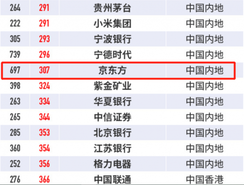 BOE（京东方）位列福布斯2022全球企业2000强307位 综合实力持续攀升