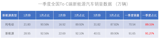 一季度新能源乘用车终端渗透率升至21.13%_fororder_image002