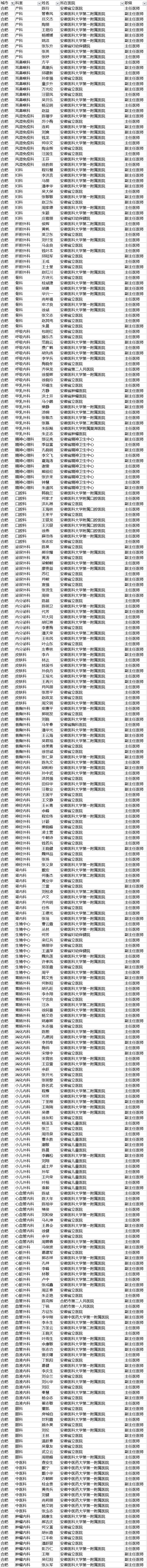 【聚焦吉林（标题+摘要）】【社会民生（标题）】【健康医药（图）】胡润首发中国好医生榜 长春290名医生上榜 吉大一院人最多（附榜单）