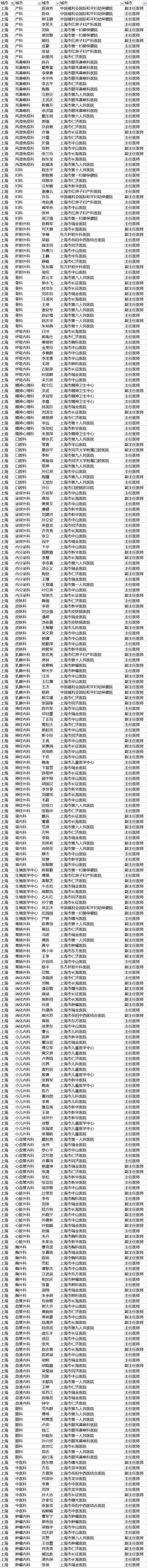 【聚焦吉林（标题+摘要）】【社会民生（标题）】【健康医药（图）】胡润首发中国好医生榜 长春290名医生上榜 吉大一院人最多（附榜单）