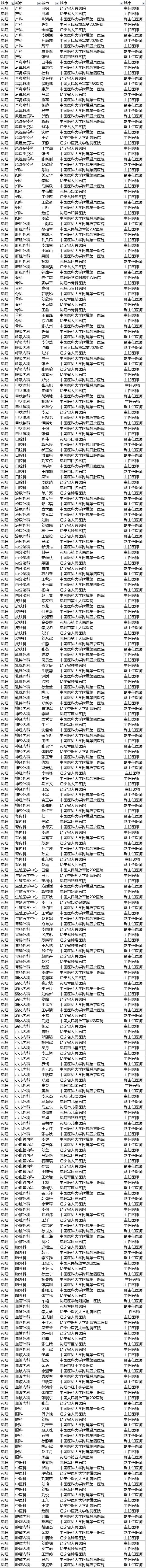 【聚焦吉林（标题+摘要）】【社会民生（标题）】【健康医药（图）】胡润首发中国好医生榜 长春290名医生上榜 吉大一院人最多（附榜单）