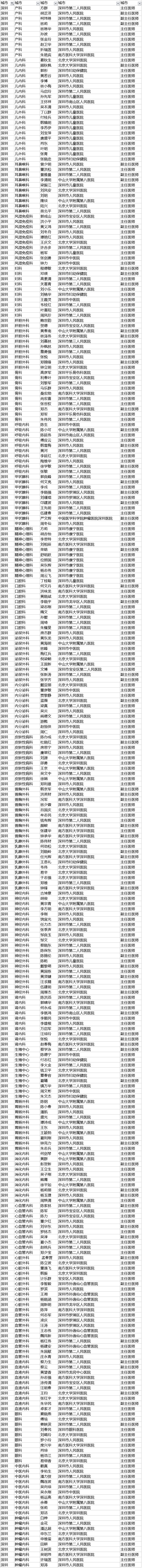 【聚焦吉林（标题+摘要）】【社会民生（标题）】【健康医药（图）】胡润首发中国好医生榜 长春290名医生上榜 吉大一院人最多（附榜单）