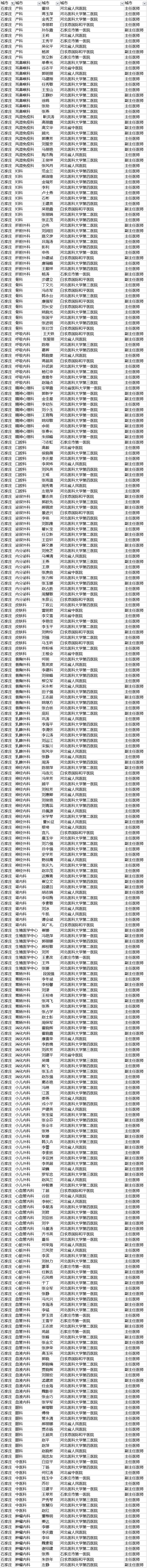 【聚焦吉林（标题+摘要）】【社会民生（标题）】【健康医药（图）】胡润首发中国好医生榜 长春290名医生上榜 吉大一院人最多（附榜单）