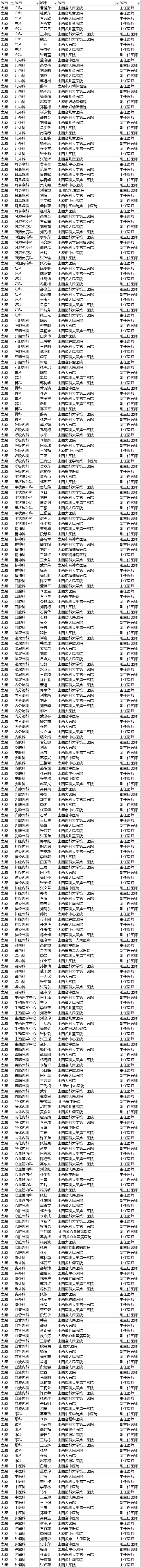 【聚焦吉林（标题+摘要）】【社会民生（标题）】【健康医药（图）】胡润首发中国好医生榜 长春290名医生上榜 吉大一院人最多（附榜单）