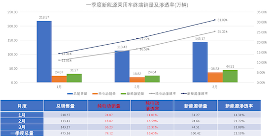 一季度新能源乘用车终端渗透率升至21.13%_fororder_image001