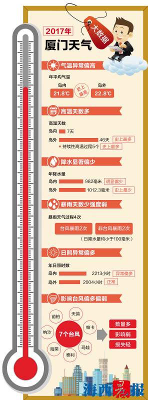 【移动版 新闻列表】【要闻】【滚动新闻】《2017厦门气候公报》 厦门年平均气温21.8℃