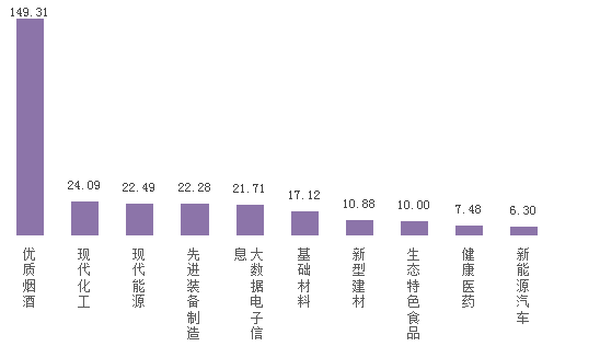 （中首）一季度贵州十大工业产业总产值增长21.3% 现代能源产值近千亿元