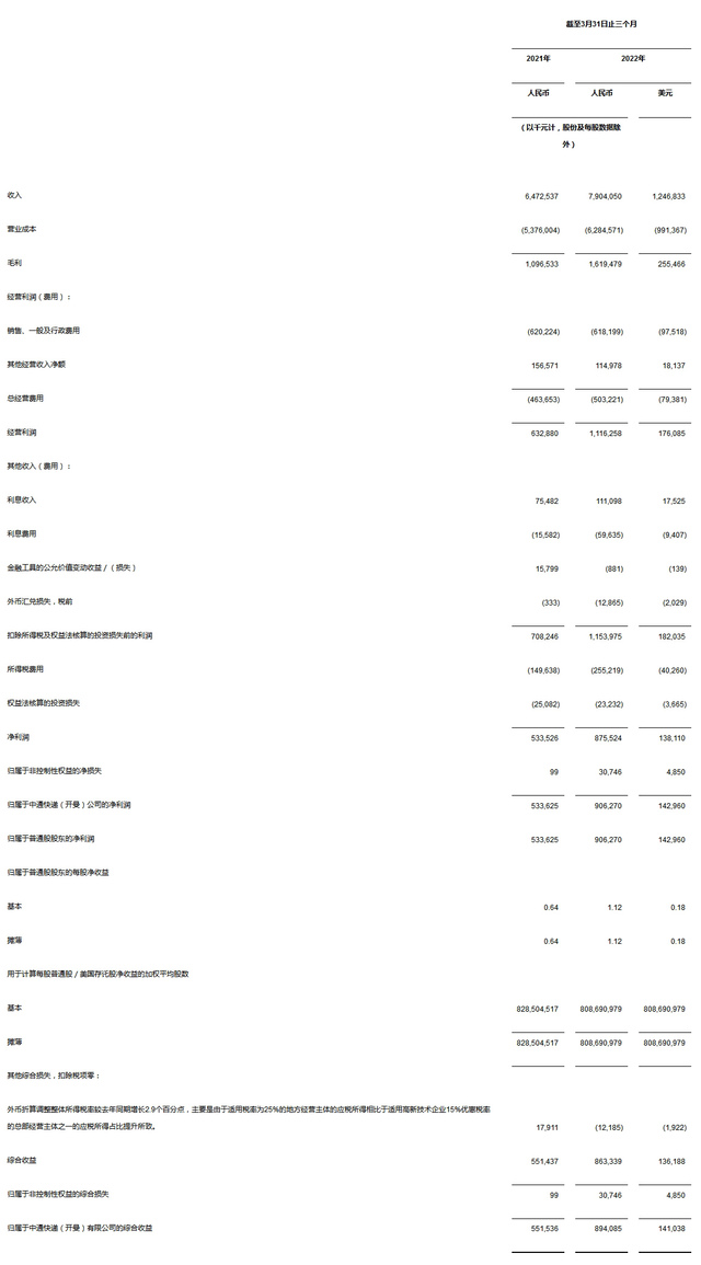 中通快递发布2022年第一季度未经审计财务业绩