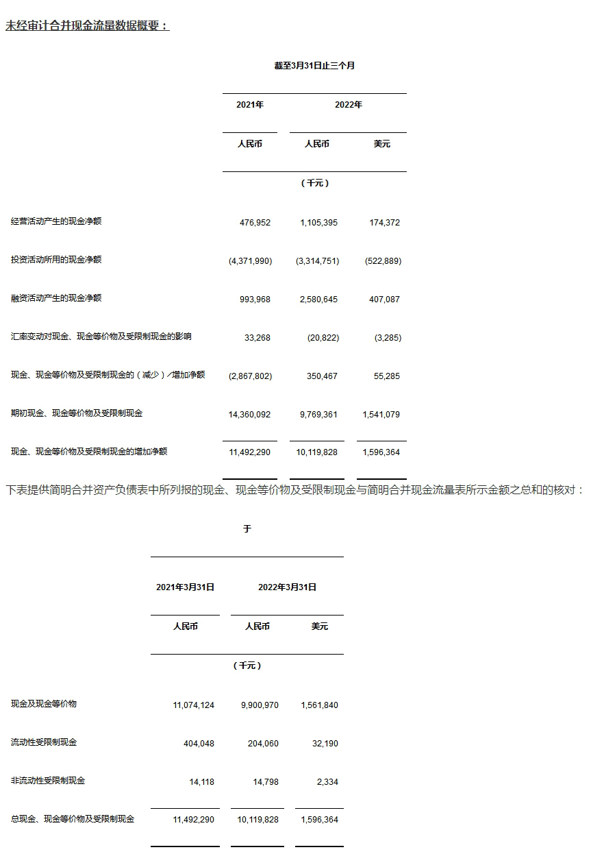 中通快递发布2022年第一季度未经审计财务业绩