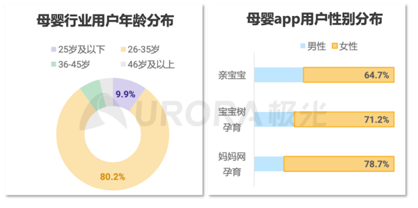 极光：相比抖音、小红书，垂直母婴平台亲宝宝更具消费信任度