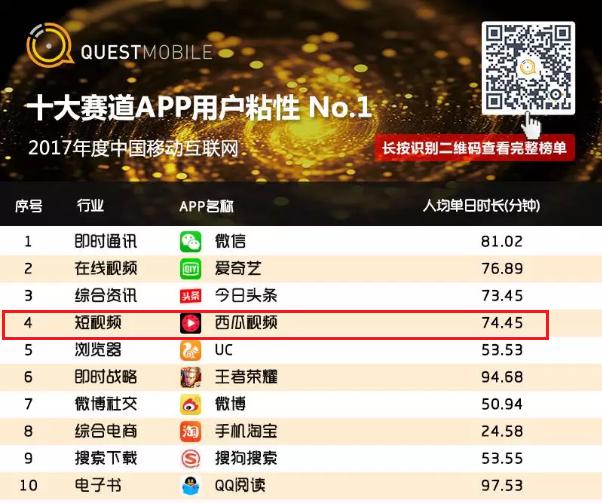 QM发布2017年度报告 西瓜视频领跑短视频行业