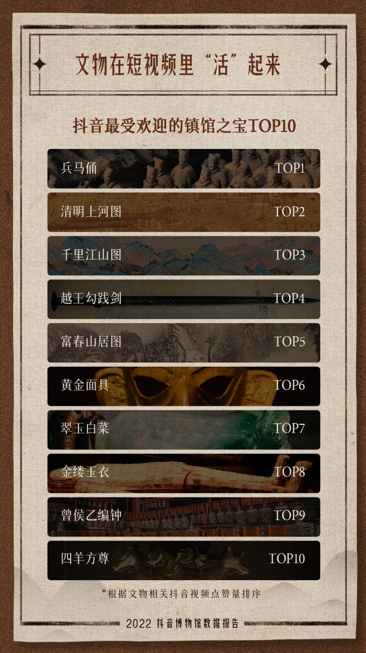 抖音发布2022博物馆数据报告 过去一年文博内容获赞超12亿次