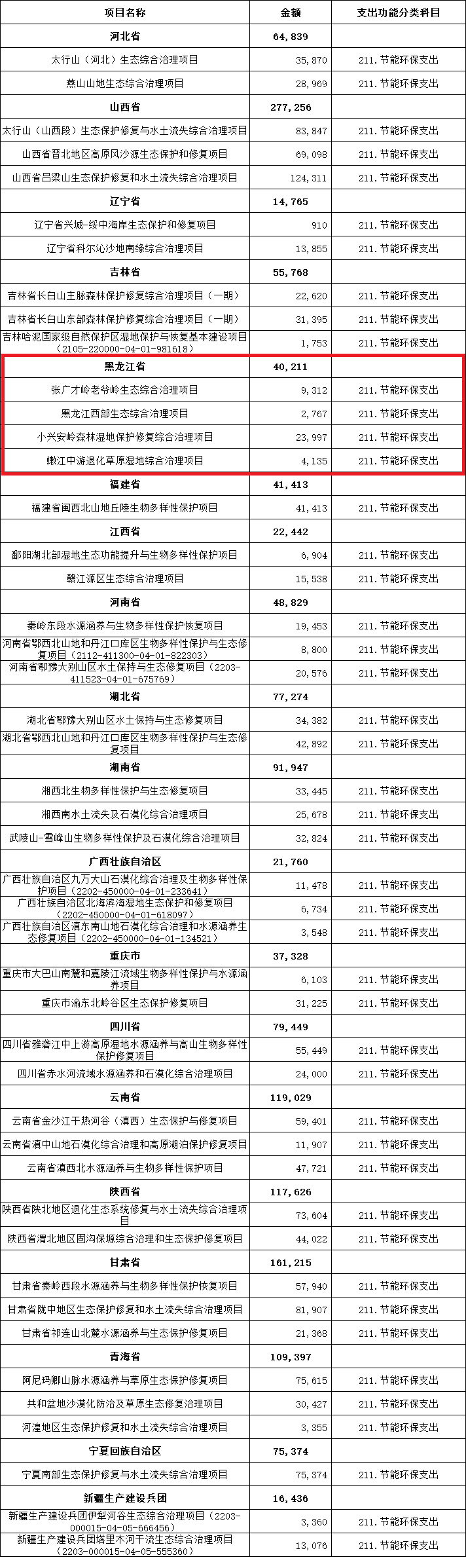 4个项目40211万元！黑龙江生态综合治理获中央财政支持