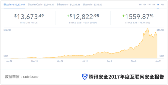 《2017年度互联网安全报告》：挖矿木马或成2018年网络犯罪主流