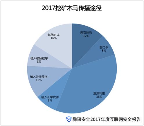 《2017年度互联网安全报告》：挖矿木马或成2018年网络犯罪主流